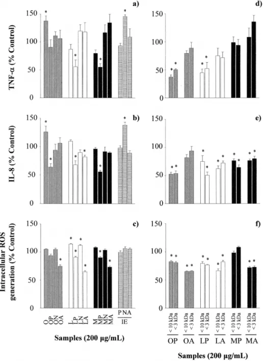 Fig 3. Effects of ovalbumin (O), lysozyme (L), ovomucoid (M), their hydrolysates with pepsin (P), Neutrase (N) and alcalase (A) (200 μg/mL), the inactivated enzymes at a concentration equivalent to that present in 200 μg/mL of the hydrolysates, and the fra