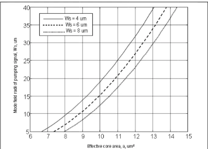Figure 6 Figure  7 radii of s the mod area exp curve is  pumping Figure Then fro area of t get mo advantag fibers to  between 3.6 Rela Relative Figure  8 core are curve is  clear th (exponen 6, Variation of mwith effec7, displays tsignal, ws, ane field rad