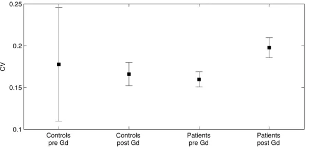 Figure 5. Coefficient of variation before and after the injection of contrast agent. For each healthy control and each patient, the coefficient of variation (CV) of the white matter and NAWM, respectively was calculated