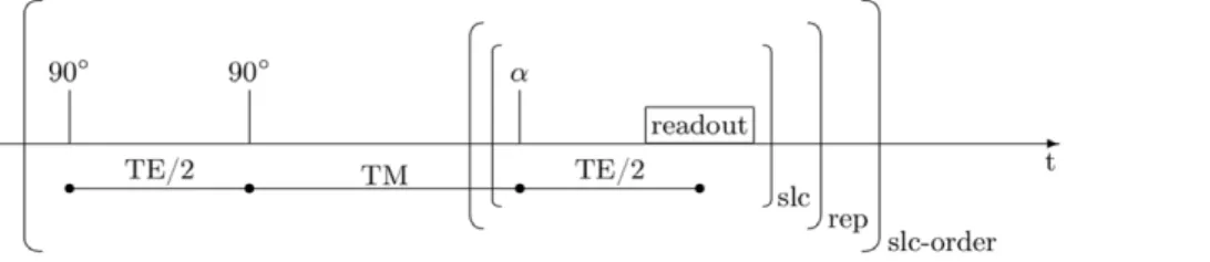 Figure 6. Sequence used for T1 measurements. The applied STEAM sequence used for T1 quantification includes loops over slices (slc), repetitions (rep) and slice orderings (slc-order).