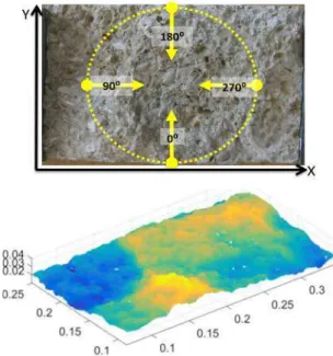 Figure  2.  The  sample  of  20×30 cm  rock  joint  formed  in  fossiliferous limestone with indicted analysis direction (top) and  sample’s  ATOS  point  cloud;  coordinates  are  given  in  meters  (bottom)