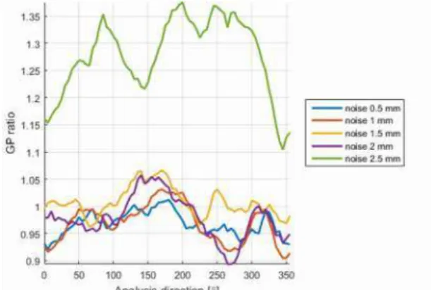 Figure  4.  Comparing  performance  of  the  four  denoising  methods on the noisy grids of 5 mm