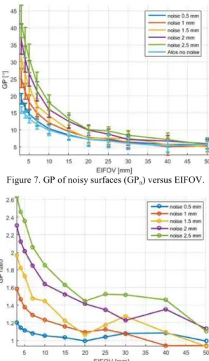 Figure 8. GP ratio of noisy surfaces versus EIFOV.  