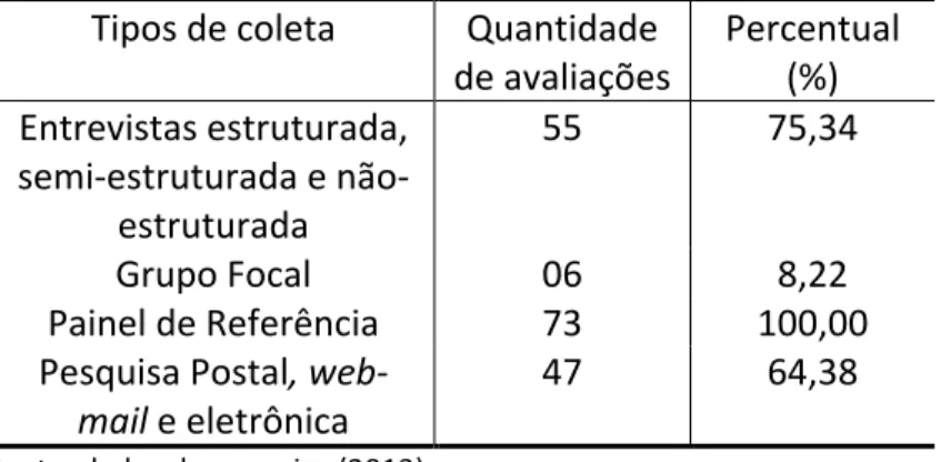 Tabela   4:   Coleta   de   dados   utilizadas   nas   avaliações   de   programas      