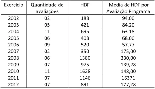 Tabela   6:   Quantidade   de   HDF   e   de   avaliações   por   exercício   -­‐   Seprog   (2002-­‐2012)   