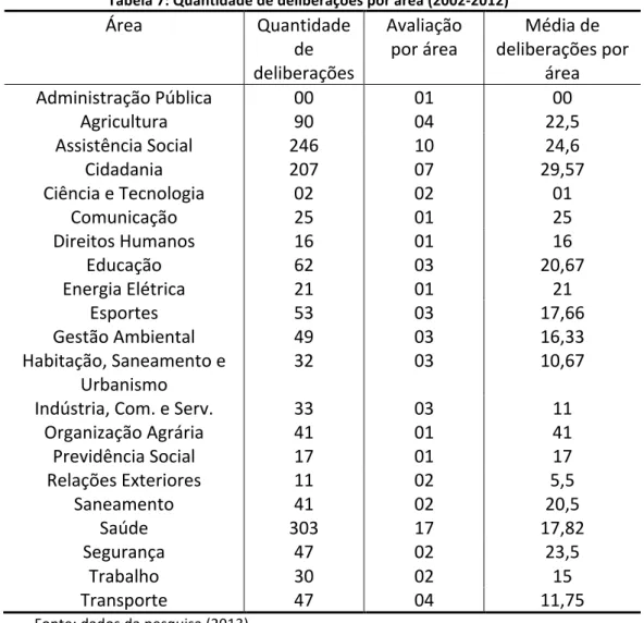 Tabela   7:   Quantidade   de   deliberações   por   área   (2002-­‐2012)   
