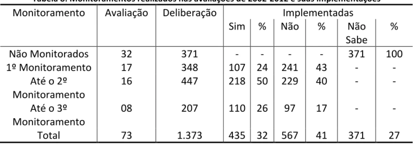 Tabela   8:   Monitoramentos   realizados   nas   avaliações   de   2002-­‐2012   e   suas   implementações      
