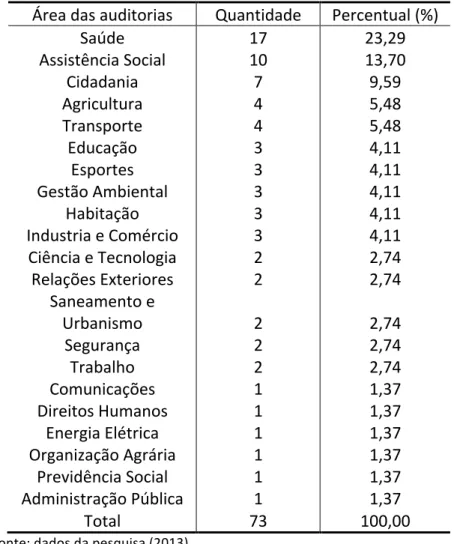Tabela   1:   Quantidade   de   avaliações   de   programas   realizadas   por   área   de       atuação   do   governo   no   período   2002-­‐2012    