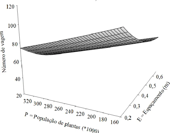 Figura  4.  Efeito  dos  espaçamentos  entre  linhas  (E,  m)  e  das  populações  de  plantas  (P,  x1000  plantas ha -1 ) sobre o número de vagens (NV) por planta de soja