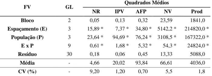 Tabela 1. Análise de variância dos caracteres número de ramos (NR) por planta, altura de inserção  da  primeira  vagem  (IPV),  altura  final  de  planta  (AFP),  número  de  vagens  por  planta  (NV) e produtividade de grãos (Prod, kg ha -1 )