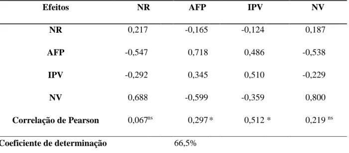 Tabela 2. Estimativas dos coeficientes de correlação de Pearson e dos efeitos diretos (na diagonal)  e indiretos dos caracteres número de ramos (NR) por planta, altura final de planta (AFP),  altura de inserção da primeira vagem (IPV) e número de vagens po