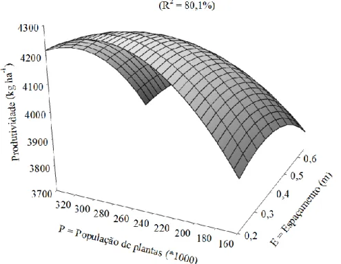 Figura  1.  Efeito  dos  espaçamentos  entre  linhas  (E,  m)  e  das  populações  de  plantas  (P,  x1000  plantas ha -1 ) sobre a produtividade de grãos (Prod, kg ha -1 ) de soja