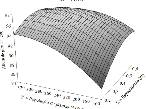Figura  2.  Efeito  dos  espaçamentos  entre  linhas  (E,  m)  e  das  populações  de  plantas  (P,  x1000  plantas ha -1 ) sobre a altura final de plantas de soja (AFP, cm)