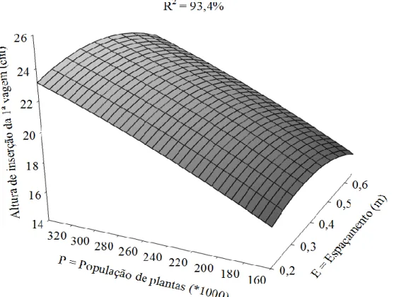 Figura  3.  Efeito  dos  espaçamentos  entre  linhas  (E,  m)  e  das  populações  de  plantas  (P,  x1000  plantas  ha -1 )  sobre  a  altura  de  inserção  da  primeira  vagem  (IPV,  cm)  de  soja