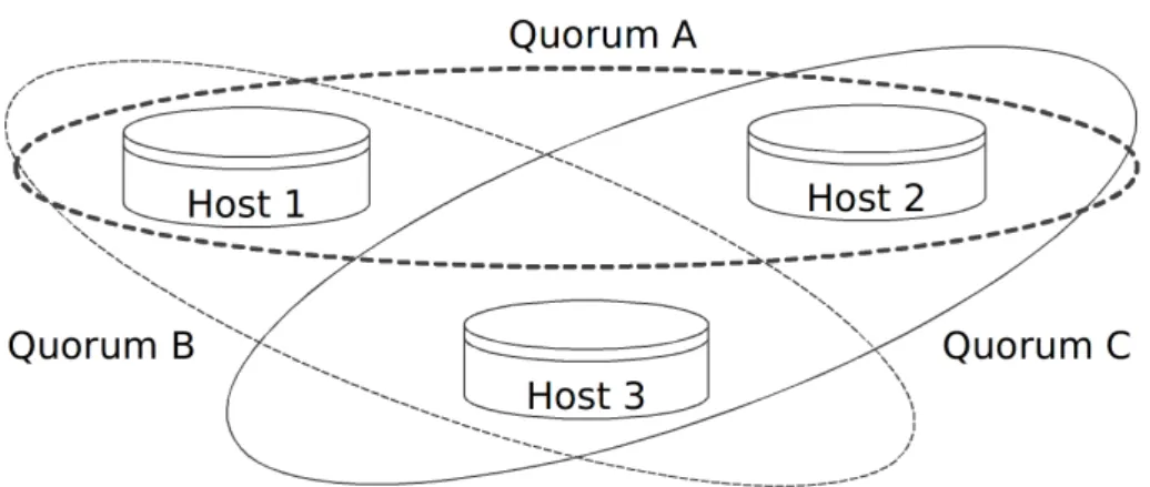 Figure 2.1: A quorum system comprised of 3 hosts. Quorum A contains hosts 1 and 2, quorum B contains hosts 1 and 3, and quorum C contains hosts 2 and 3.