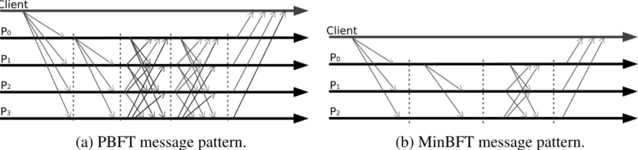 Figure 2.2: Comparison of PBFT and MinBFT message patterns, with client c sending an operation to the replicas.
