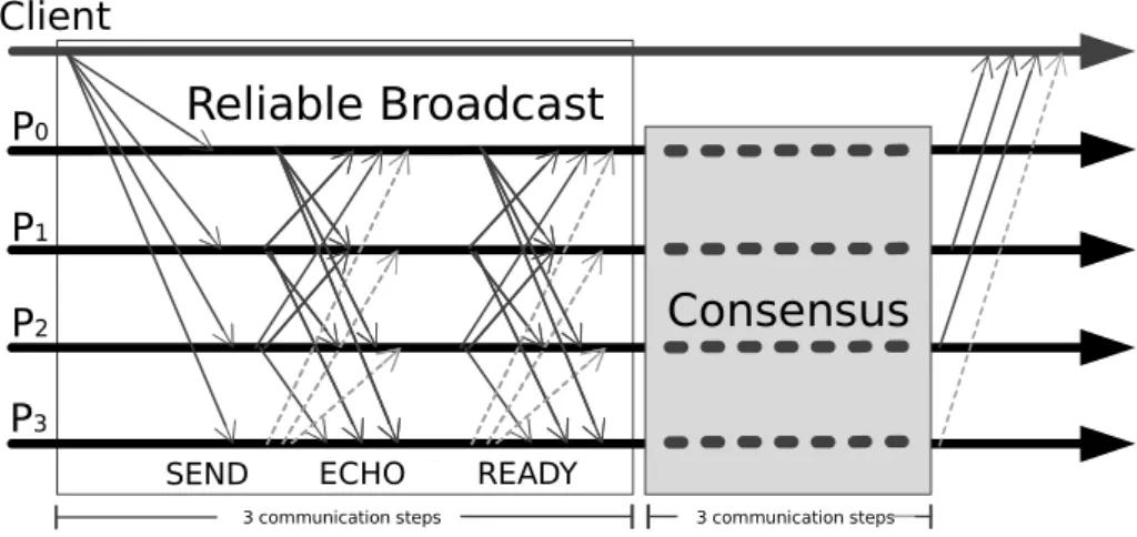 Figure 3.1: Modular BFT SMR message pattern for a protocol that uses reliable broadcast and a consensus primitive