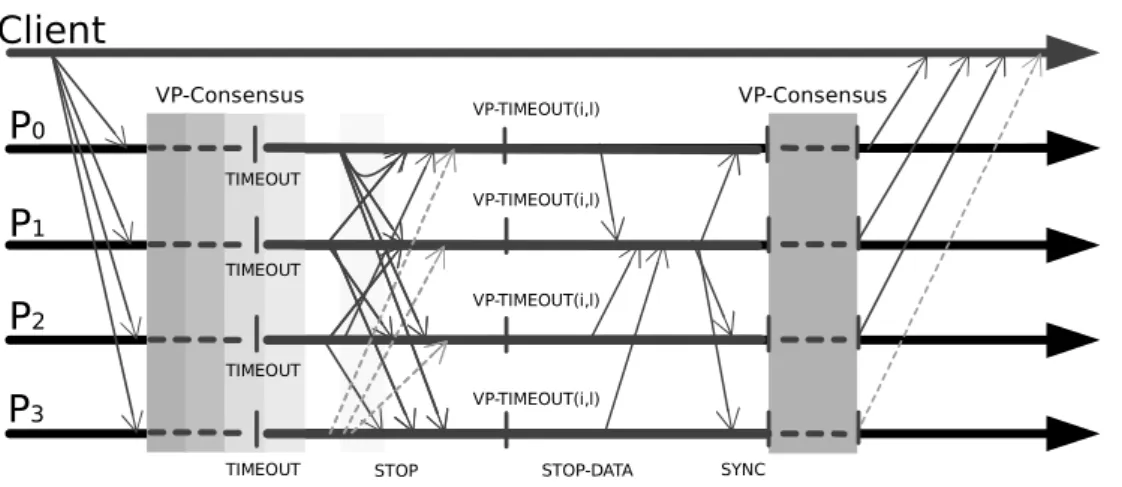 Figure 3.4: Communication pattern of synchronization phase for f = 1. This phase is started when the timeout for a message is triggered for a second time.