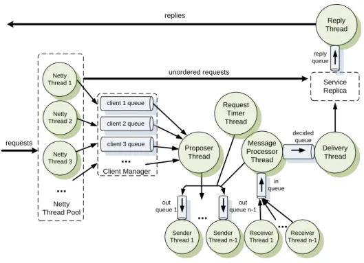 Figure 4.4: BFT-SM A R T replica staged message processing.