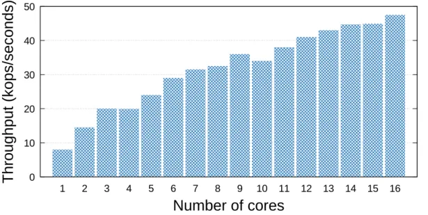 Figure 4.8: Throughput of BFT-SM A R T using 1024-bit RSA signatures for 0/0 payload and n = 4 considering different number of hardware threads.