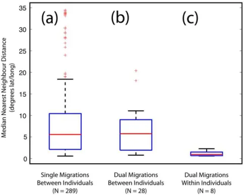 Figure 3. Migration routes are more similar within than between individuals. The Box-plots show average nearest neighbour distances between points within a moving 30 day window along pairs of migratory tracks