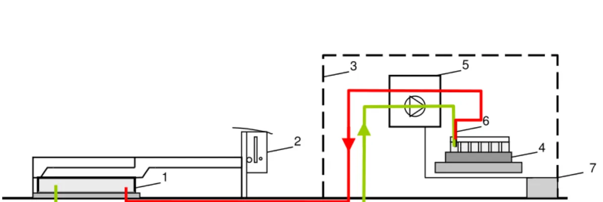 Fig. 1. Schematic of the AGPS with the main components 1) covering case; 2) slipping clutch and a thermostat; 3) protection case; 4) fraction collector; 5) control system, vacuum pump and memory programmable control unit; 6) double needle and 7) power supp