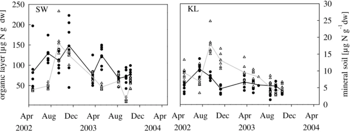 Fig. 2. Extractable soil nitrogen (NH + 4 and NO − 3 ) in the organic layer (circles) and in the mineral soil (0–7 cm) (triangles), at SW and at KL