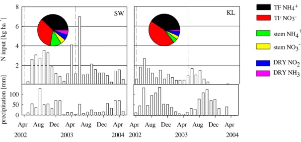 Fig. 3. Bar chart: Monthly N-input (kg N ha −1 ) and precipitation [mm] at SW and KL for the years 2002–2004