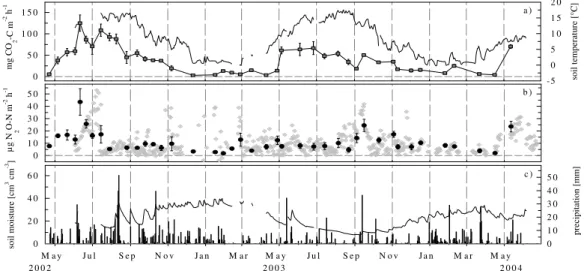 Fig. 4. (a) Mean CO 2 emissions (squares ± S.E) measured with the manual chambers and soil temperature [5 cm] (black line), (b) mean N 2 O emissions from manual (circles ± S.E) and automatic (diamonds) chambers and (c) daily precipitation (from Mariabrunn)