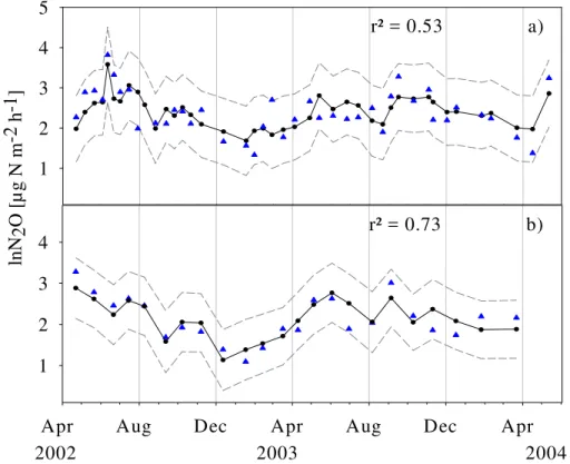Fig. 6. Measured (triangles), predicted (line with circles) and confidence limits (dashed lines) for log-transformed N 2 O emissions in SW (a) (Model 1) and KL (b) (Model 2) over the investigation years