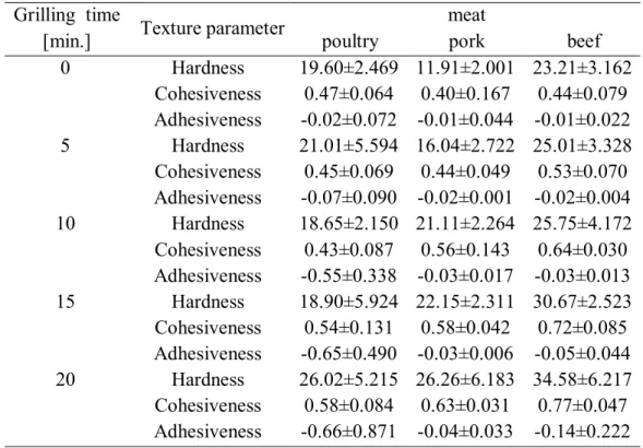 Table 1 Average statistical values of hardness, cohesiveness, elasticity and adhesiveness for   poultry, pork and beef (mean ± SD) 