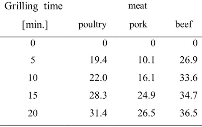 Table 2 Weight losses (% w / w) of poultry, pork and beef during 20 min. of grilling  Grilling  time 