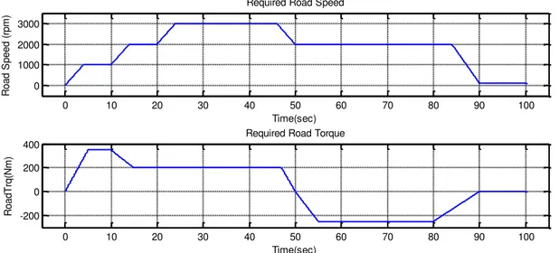 Figure 3. Speed and torque values for the simulation. 