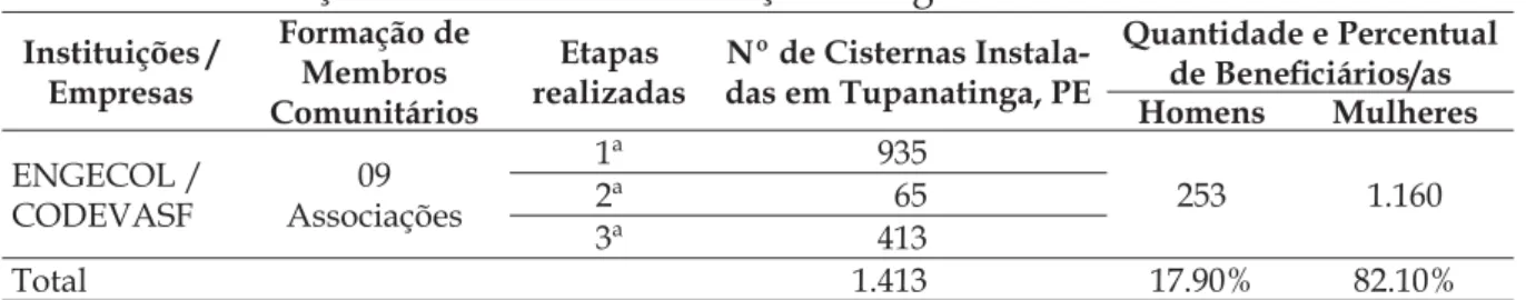 Tabela 1 – Instalação de Cisternas e Formação de Agentes comunitários
