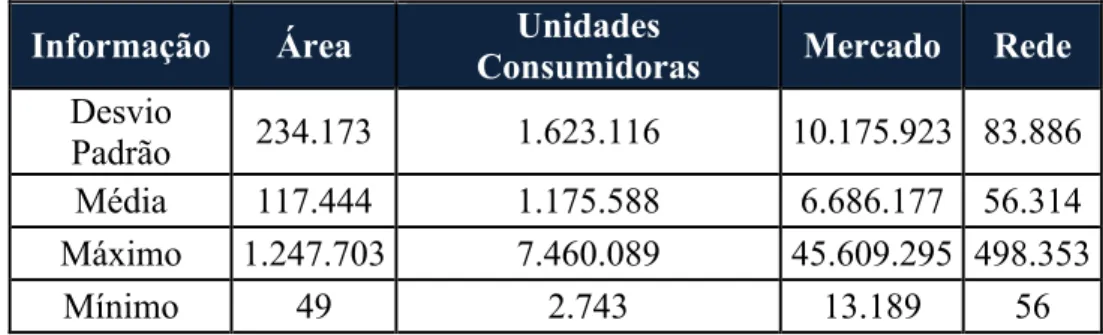 Tabela 5 - Medidas de Dispersão dos principais parâmetros das concessões de distribuição (2013) 