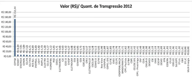 Figura 4 - Valor (R$) por Quantidade de Transgressão por concessionária em 2012 (Fonte: ANEEL, 2013) 