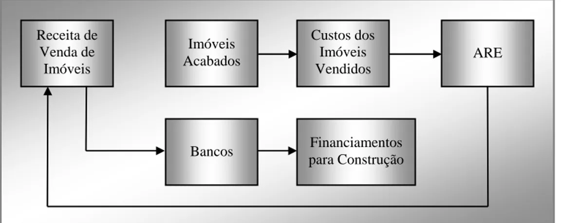 Figura 1 Esquema contábil para vendas à vista  Fonte: Adaptado de Costa (2005, p. 29)