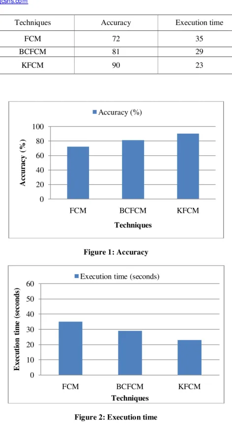 Figure 1: Accuracy 