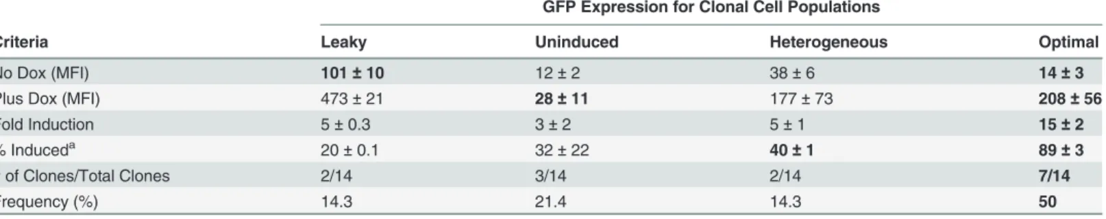 Table 3. Phenotypes of cell lines generated using the inducible HSV1-IE bidirectional promoter and Sleeping Beauty transposon-mediated integration.