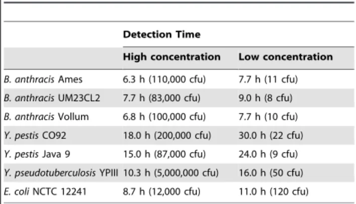 Table 1. Bacteria detection time based on strain and inoculum concentrations.