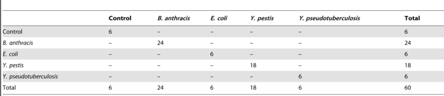 Table 4. Confusion matrices of observed labels (row) and predicted labels (column) for species discrimination.