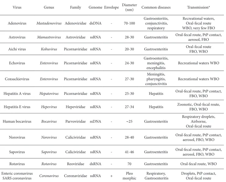 Table 1. Major human pathogenic viruses transmitted via food and/or water