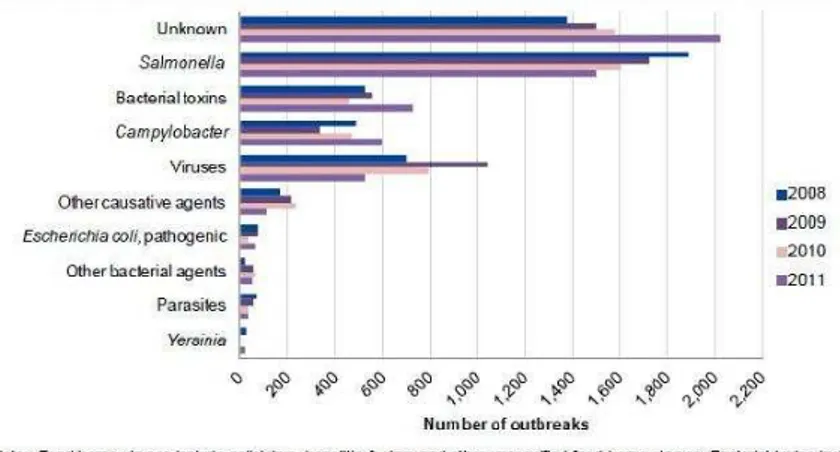 Fig. 2. Distribution of foodborne outbreaks per causative agents in the EU from 2008 to 2011 (adopted from EFSA, 2013).