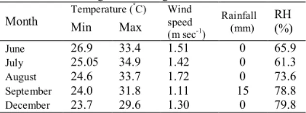 Table 1. The average meteorological data in 2012  Month  Temperature ( º C)  Wind 