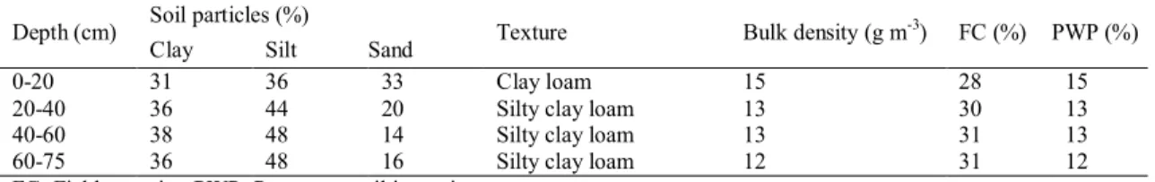 Table 4. Amount of grain yield, biomass, water use efficiency (WUE) and harvest index under different treatment  S 1 ; Non saline irrigation water (control) 