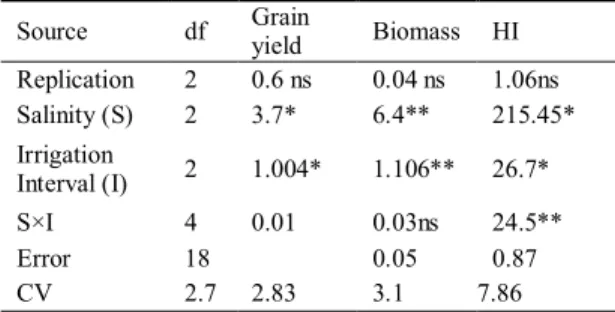 Table 6. Mean values of yield, biomass, WUE and HI in each salinity water and irrigation intervals 