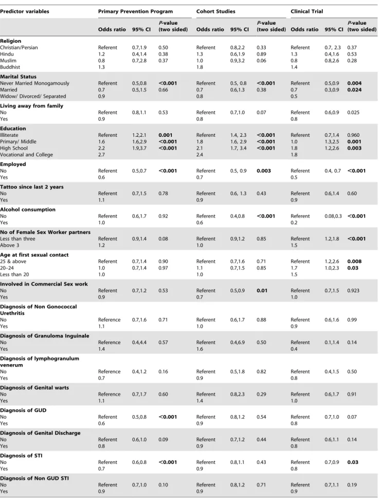 Table 2. Univariate analysis of Predictors of Retention in three modeled scenarios.