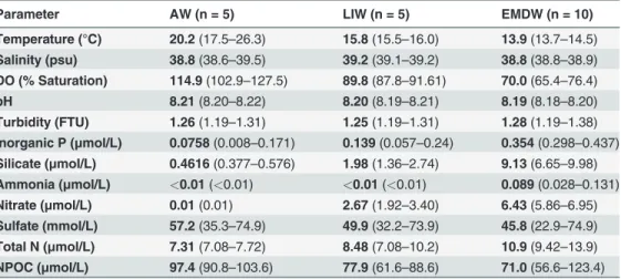 Table 1. Physical and geochemical parameters. Samples collected within the three water masses were re- re-ported together