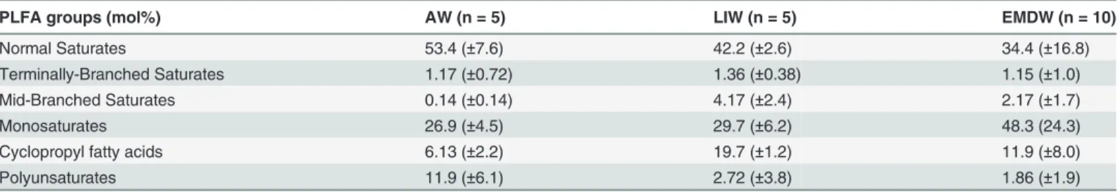 Table 2. PLFA data. Mean values of various PLFA categories are shown for the three water masses present in the Eastern Mediterranean.