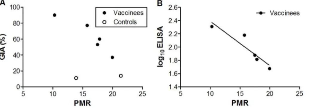 Figure 2. Vaccine-Induced in vitro Growth Inhibitory Activity (GIA) and Antibody Titre Correlates with in vivo Parasite Multiplication Rate (PMR)